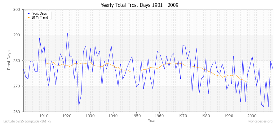 Yearly Total Frost Days 1901 - 2009 Latitude 59.25 Longitude -161.75