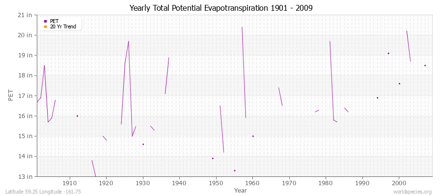 Yearly Total Potential Evapotranspiration 1901 - 2009 (English) Latitude 59.25 Longitude -161.75