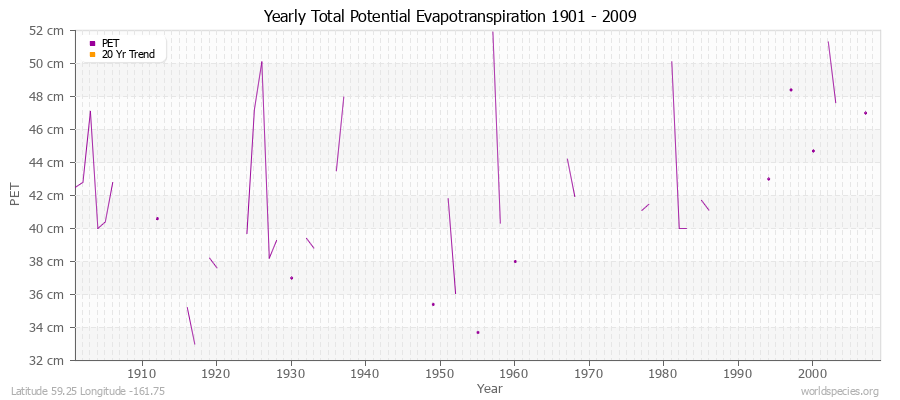 Yearly Total Potential Evapotranspiration 1901 - 2009 (Metric) Latitude 59.25 Longitude -161.75