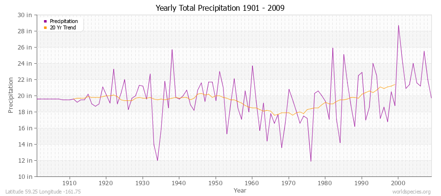 Yearly Total Precipitation 1901 - 2009 (English) Latitude 59.25 Longitude -161.75