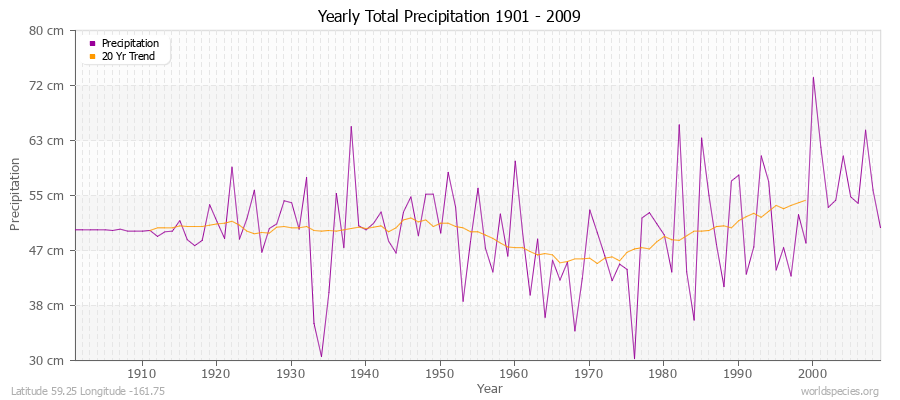 Yearly Total Precipitation 1901 - 2009 (Metric) Latitude 59.25 Longitude -161.75