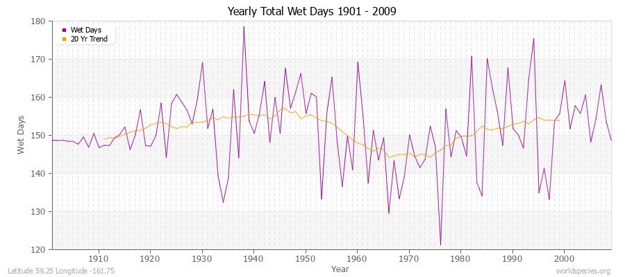 Yearly Total Wet Days 1901 - 2009 Latitude 59.25 Longitude -161.75