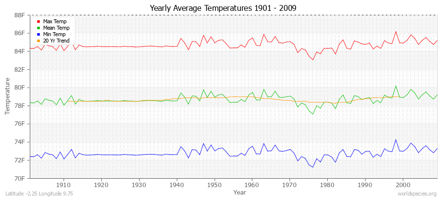 Yearly Average Temperatures 2010 - 2009 (English) Latitude -2.25 Longitude 9.75