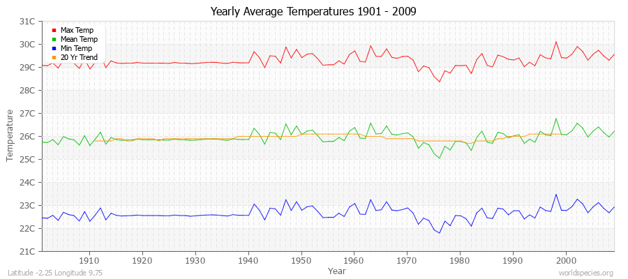 Yearly Average Temperatures 2010 - 2009 (Metric) Latitude -2.25 Longitude 9.75