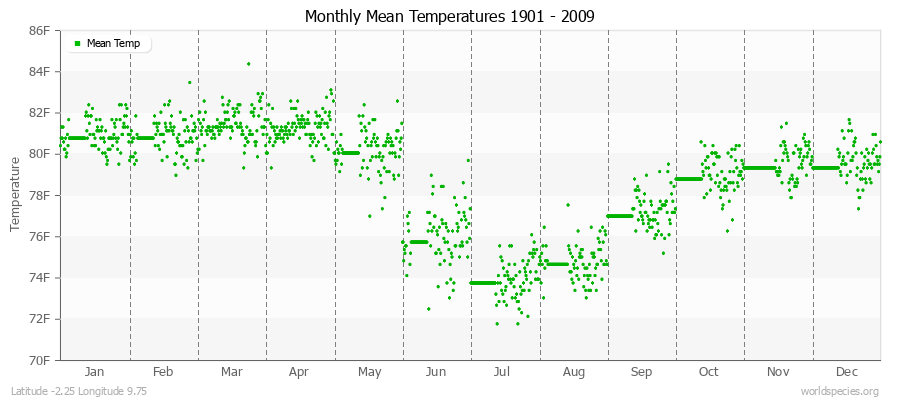 Monthly Mean Temperatures 1901 - 2009 (English) Latitude -2.25 Longitude 9.75