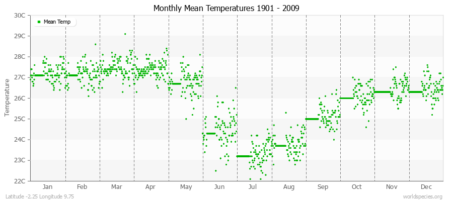 Monthly Mean Temperatures 1901 - 2009 (Metric) Latitude -2.25 Longitude 9.75