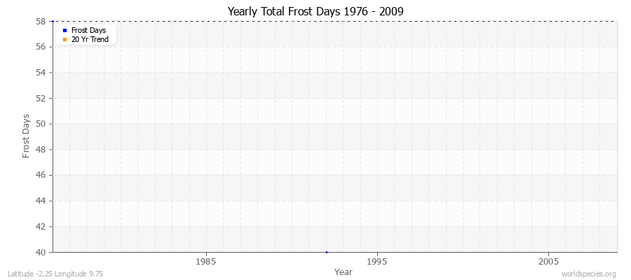 Yearly Total Frost Days 1976 - 2009 Latitude -2.25 Longitude 9.75