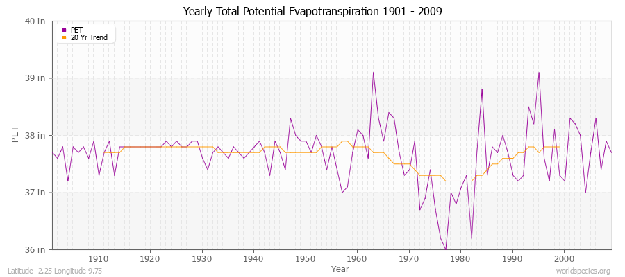 Yearly Total Potential Evapotranspiration 1901 - 2009 (English) Latitude -2.25 Longitude 9.75