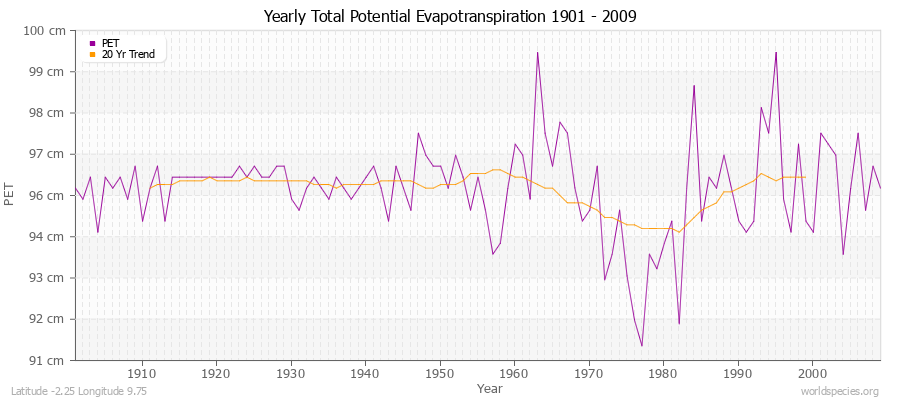Yearly Total Potential Evapotranspiration 1901 - 2009 (Metric) Latitude -2.25 Longitude 9.75
