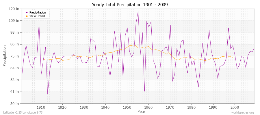 Yearly Total Precipitation 1901 - 2009 (English) Latitude -2.25 Longitude 9.75