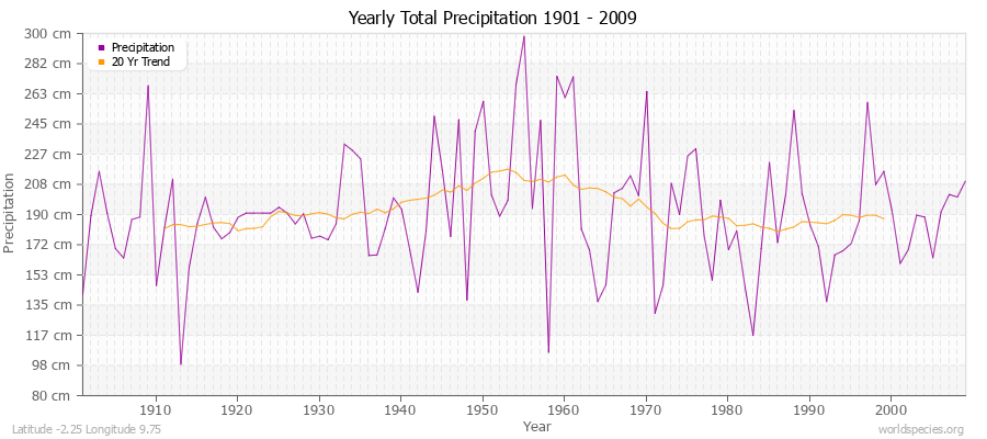 Yearly Total Precipitation 1901 - 2009 (Metric) Latitude -2.25 Longitude 9.75
