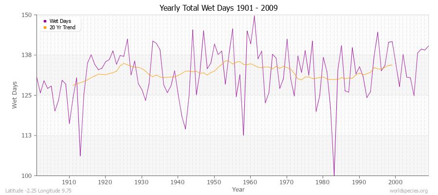 Yearly Total Wet Days 1901 - 2009 Latitude -2.25 Longitude 9.75