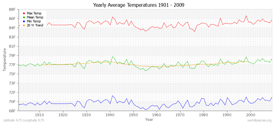 Yearly Average Temperatures 2010 - 2009 (English) Latitude 4.75 Longitude 9.75