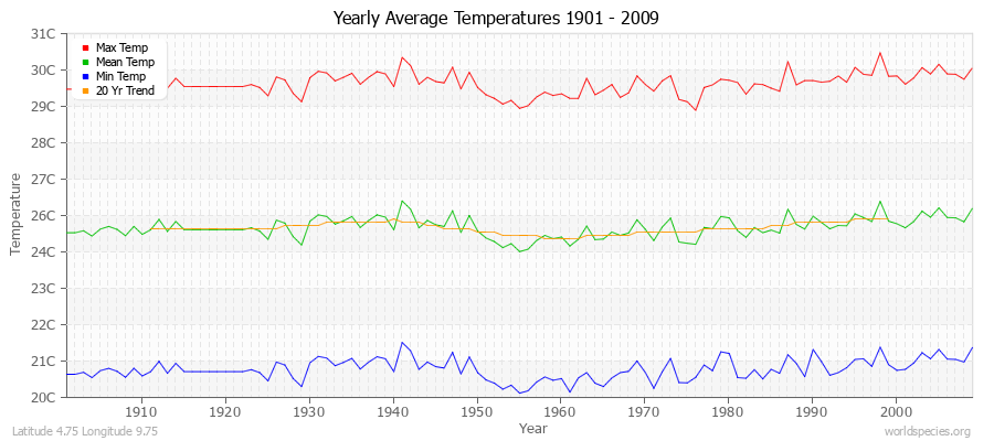 Yearly Average Temperatures 2010 - 2009 (Metric) Latitude 4.75 Longitude 9.75