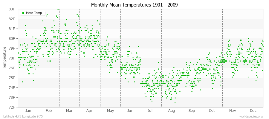 Monthly Mean Temperatures 1901 - 2009 (English) Latitude 4.75 Longitude 9.75