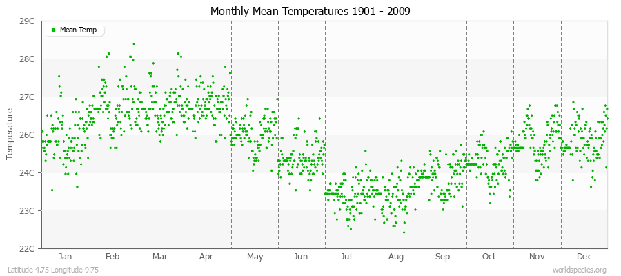 Monthly Mean Temperatures 1901 - 2009 (Metric) Latitude 4.75 Longitude 9.75