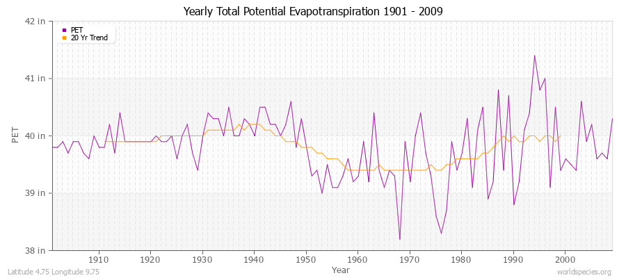 Yearly Total Potential Evapotranspiration 1901 - 2009 (English) Latitude 4.75 Longitude 9.75