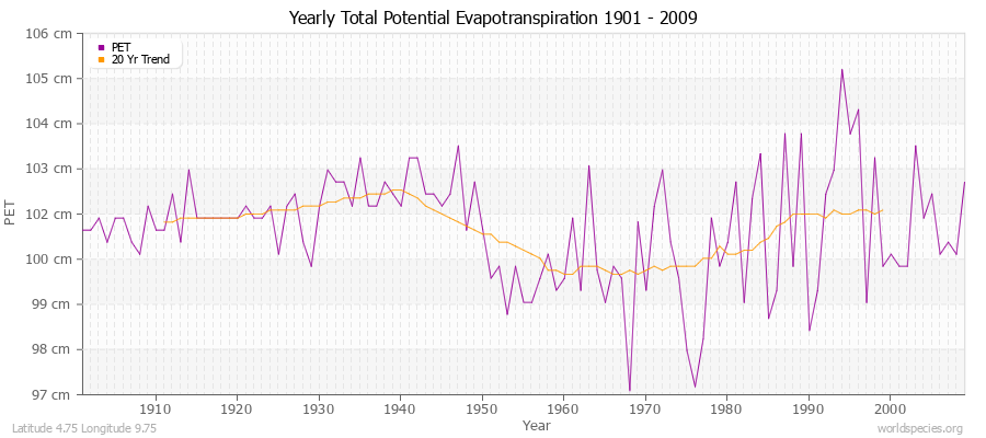 Yearly Total Potential Evapotranspiration 1901 - 2009 (Metric) Latitude 4.75 Longitude 9.75