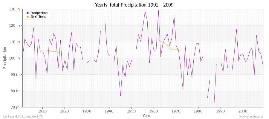 Yearly Total Precipitation 1901 - 2009 (English) Latitude 4.75 Longitude 9.75