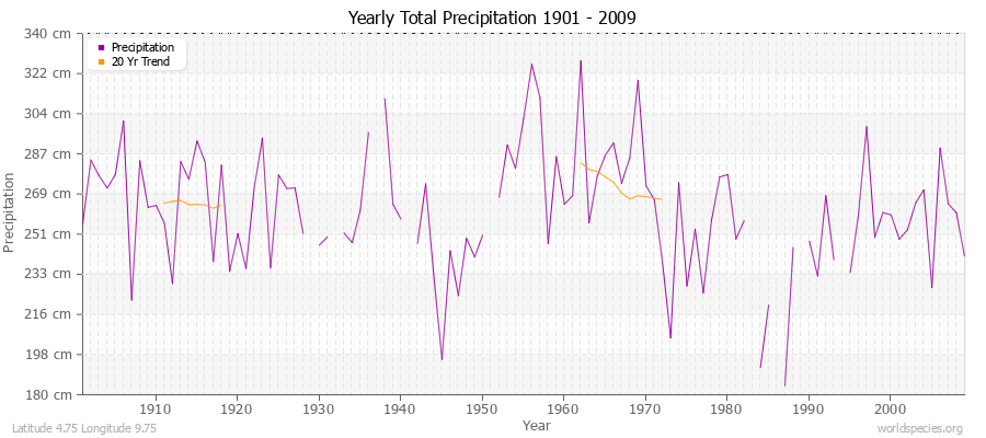 Yearly Total Precipitation 1901 - 2009 (Metric) Latitude 4.75 Longitude 9.75