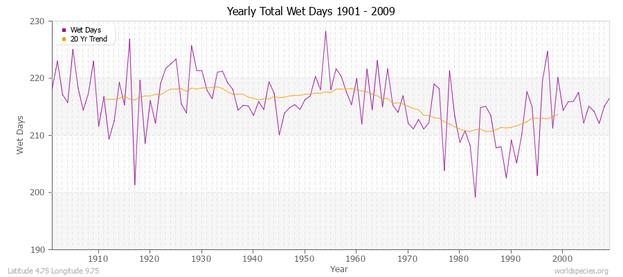 Yearly Total Wet Days 1901 - 2009 Latitude 4.75 Longitude 9.75