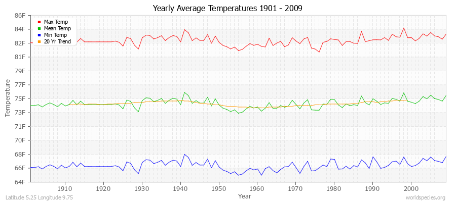 Yearly Average Temperatures 2010 - 2009 (English) Latitude 5.25 Longitude 9.75