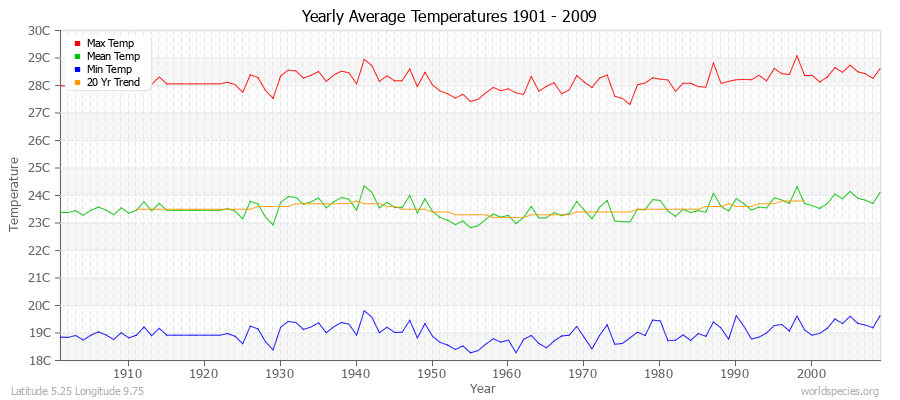 Yearly Average Temperatures 2010 - 2009 (Metric) Latitude 5.25 Longitude 9.75