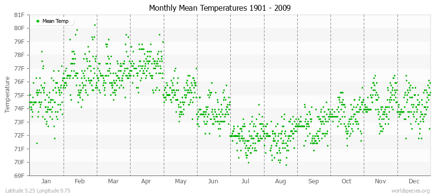 Monthly Mean Temperatures 1901 - 2009 (English) Latitude 5.25 Longitude 9.75