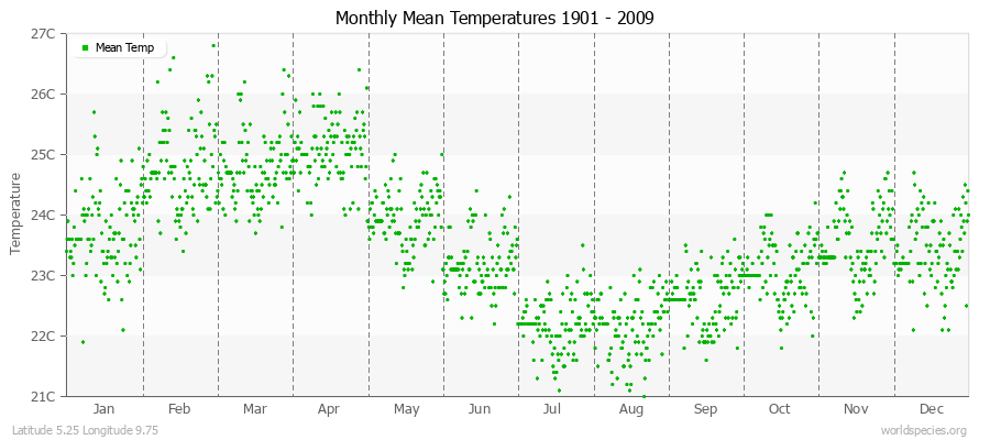 Monthly Mean Temperatures 1901 - 2009 (Metric) Latitude 5.25 Longitude 9.75