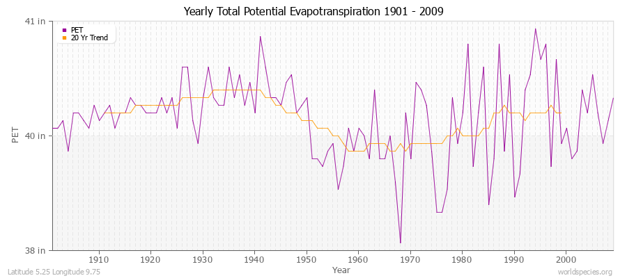 Yearly Total Potential Evapotranspiration 1901 - 2009 (English) Latitude 5.25 Longitude 9.75