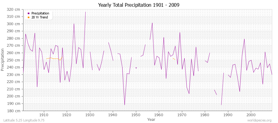 Yearly Total Precipitation 1901 - 2009 (Metric) Latitude 5.25 Longitude 9.75