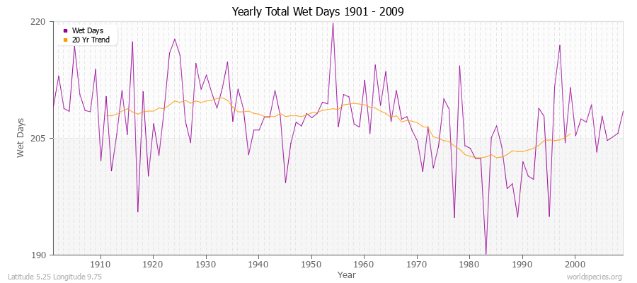 Yearly Total Wet Days 1901 - 2009 Latitude 5.25 Longitude 9.75