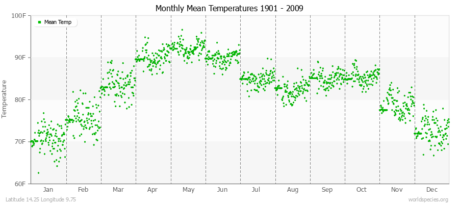 Monthly Mean Temperatures 1901 - 2009 (English) Latitude 14.25 Longitude 9.75