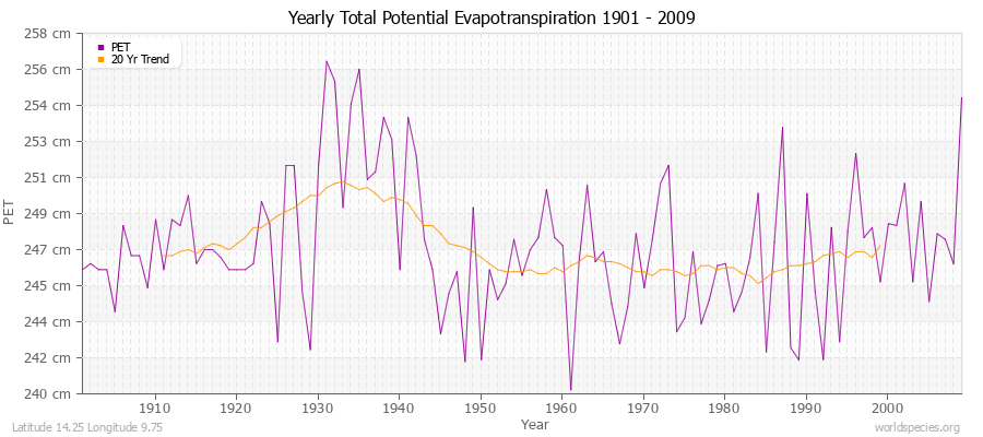 Yearly Total Potential Evapotranspiration 1901 - 2009 (Metric) Latitude 14.25 Longitude 9.75