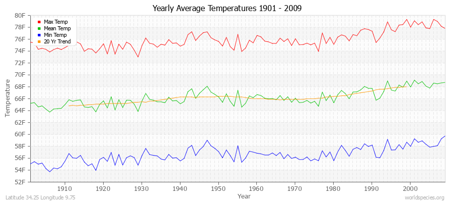 Yearly Average Temperatures 2010 - 2009 (English) Latitude 34.25 Longitude 9.75