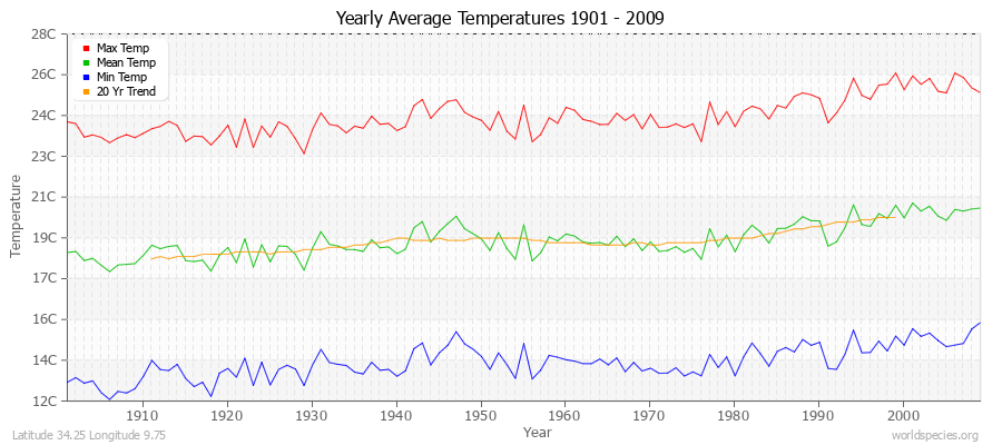 Yearly Average Temperatures 2010 - 2009 (Metric) Latitude 34.25 Longitude 9.75