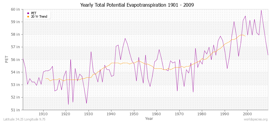 Yearly Total Potential Evapotranspiration 1901 - 2009 (English) Latitude 34.25 Longitude 9.75