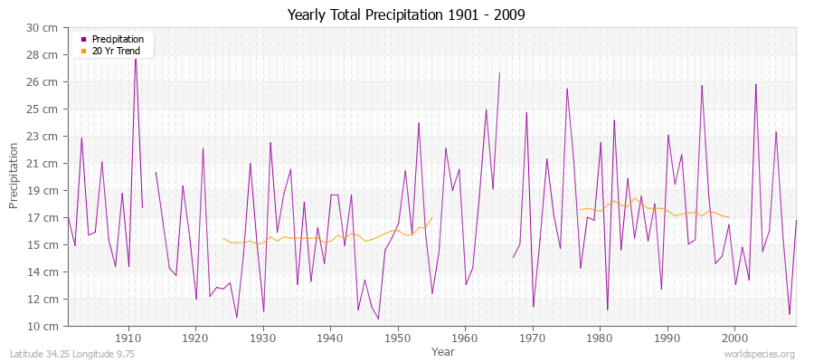 Yearly Total Precipitation 1901 - 2009 (Metric) Latitude 34.25 Longitude 9.75