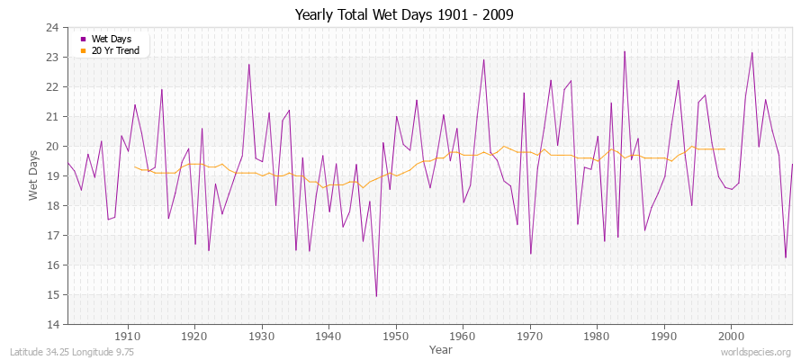 Yearly Total Wet Days 1901 - 2009 Latitude 34.25 Longitude 9.75