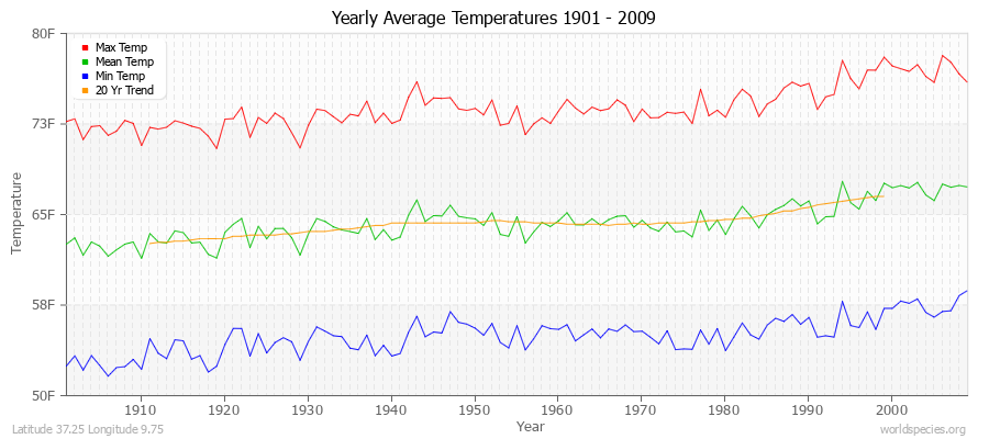 Yearly Average Temperatures 2010 - 2009 (English) Latitude 37.25 Longitude 9.75