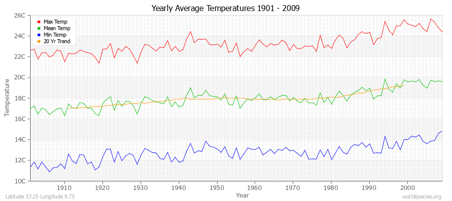 Yearly Average Temperatures 2010 - 2009 (Metric) Latitude 37.25 Longitude 9.75