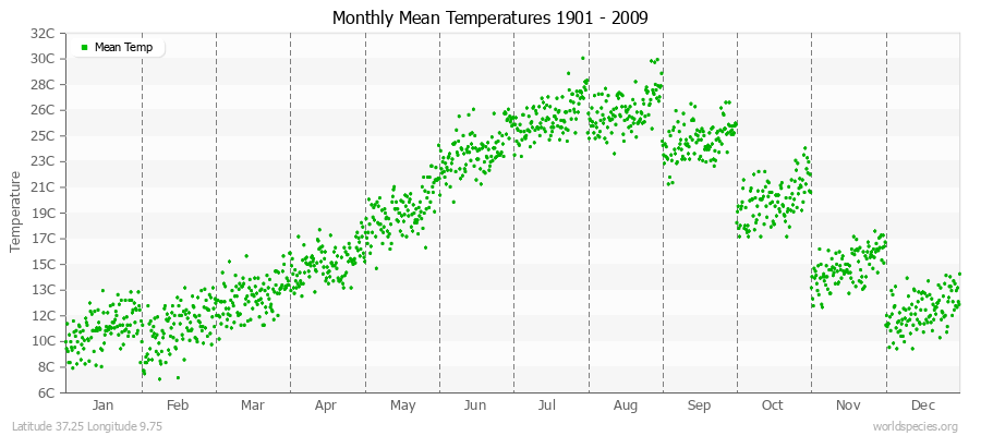 Monthly Mean Temperatures 1901 - 2009 (Metric) Latitude 37.25 Longitude 9.75