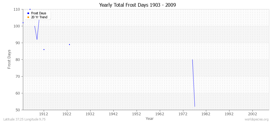 Yearly Total Frost Days 1903 - 2009 Latitude 37.25 Longitude 9.75