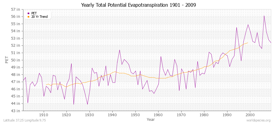 Yearly Total Potential Evapotranspiration 1901 - 2009 (English) Latitude 37.25 Longitude 9.75