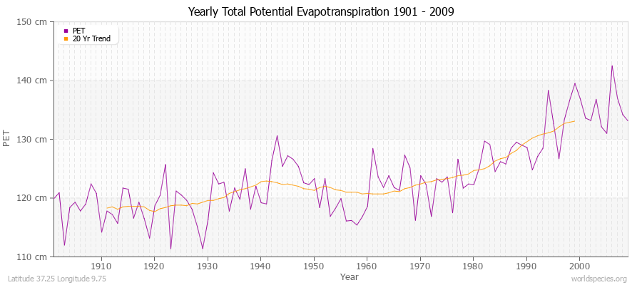 Yearly Total Potential Evapotranspiration 1901 - 2009 (Metric) Latitude 37.25 Longitude 9.75