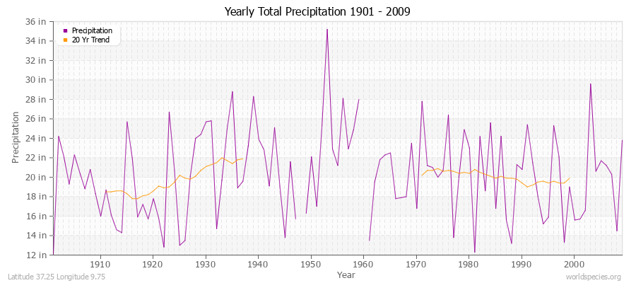 Yearly Total Precipitation 1901 - 2009 (English) Latitude 37.25 Longitude 9.75