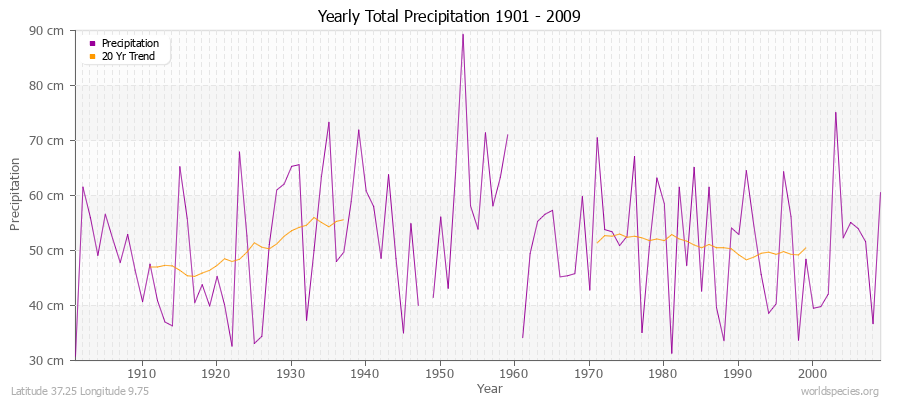 Yearly Total Precipitation 1901 - 2009 (Metric) Latitude 37.25 Longitude 9.75