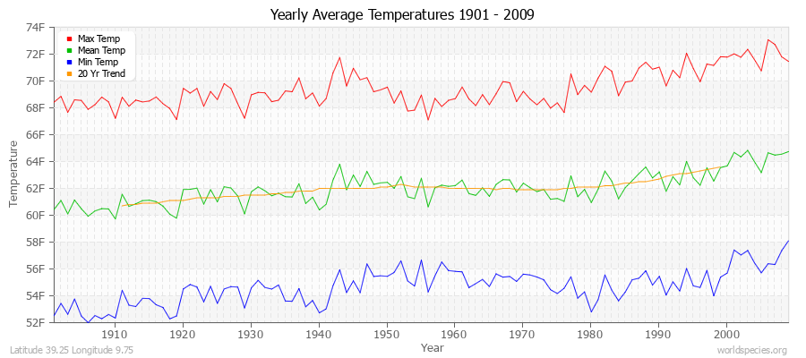Yearly Average Temperatures 2010 - 2009 (English) Latitude 39.25 Longitude 9.75