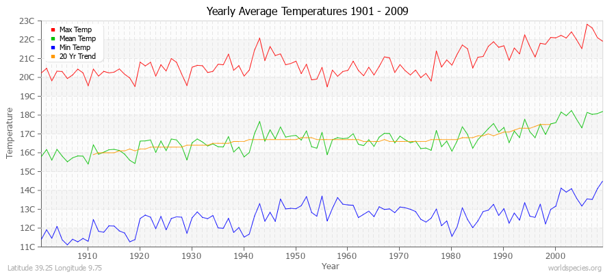 Yearly Average Temperatures 2010 - 2009 (Metric) Latitude 39.25 Longitude 9.75