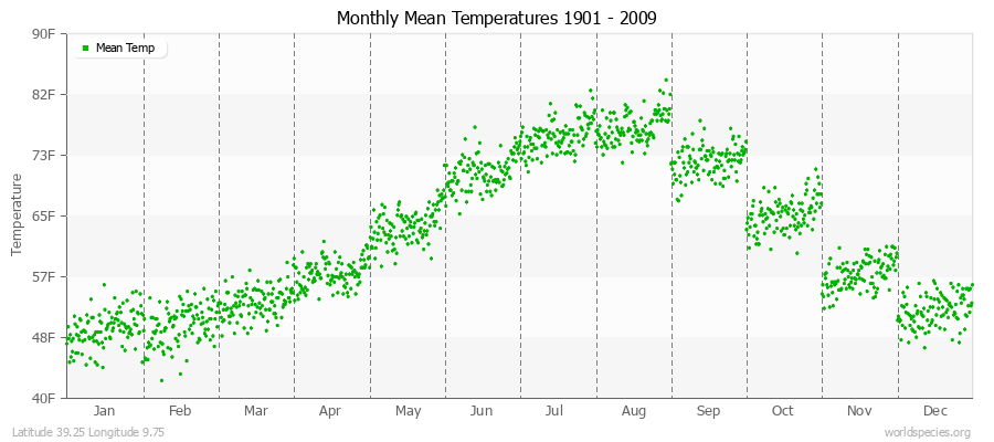 Monthly Mean Temperatures 1901 - 2009 (English) Latitude 39.25 Longitude 9.75